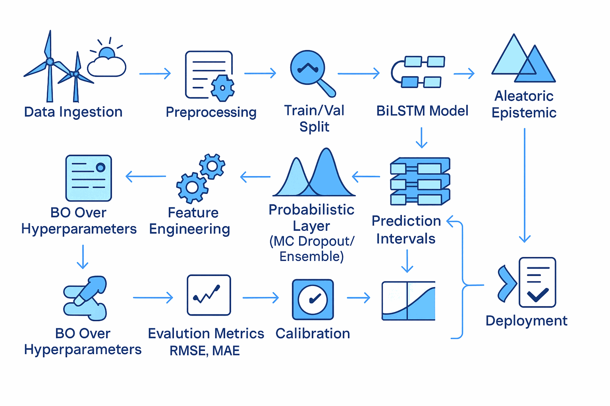 Thumbnail for Bayesian-Optimized Bidirectional Long-Short-Term Memory network for Wind Power Forecasting with Uncertainty Quantification