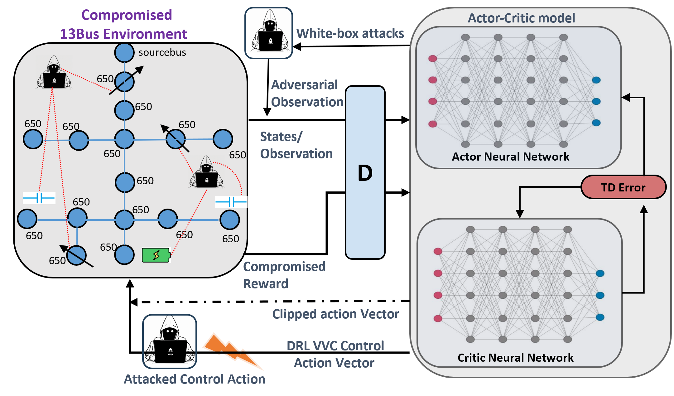 Thumbnail for Deep RL-based volt-var control and attack resiliency for der-integrated distribution grids