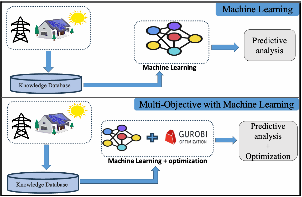 Thumbnail for A Multi-Objective Optimization Framework for Carbon-Aware Smart Energy Management