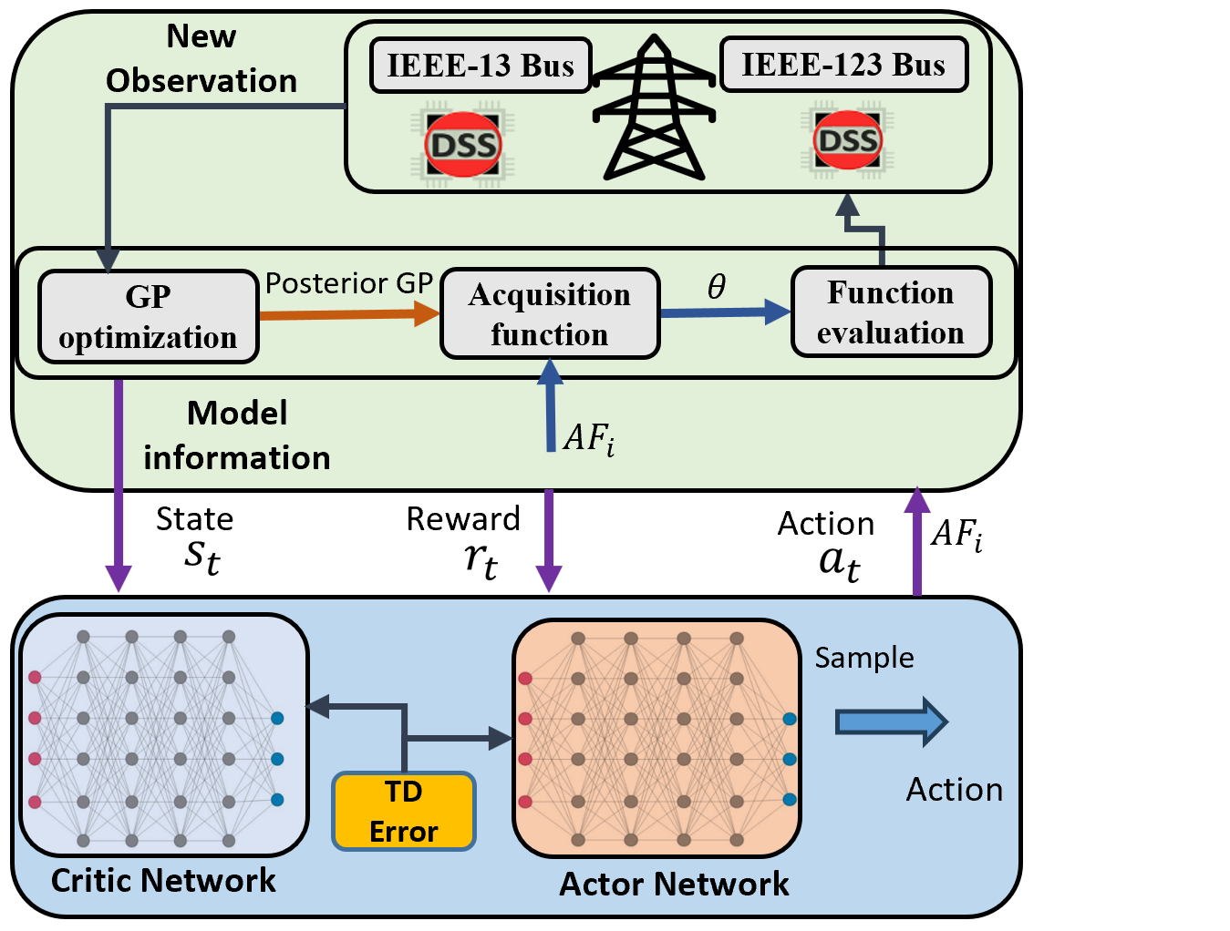 Thumbnail for Bayesian Optimization for Deep Reinforcement Learning for Robust Volt-Var Control