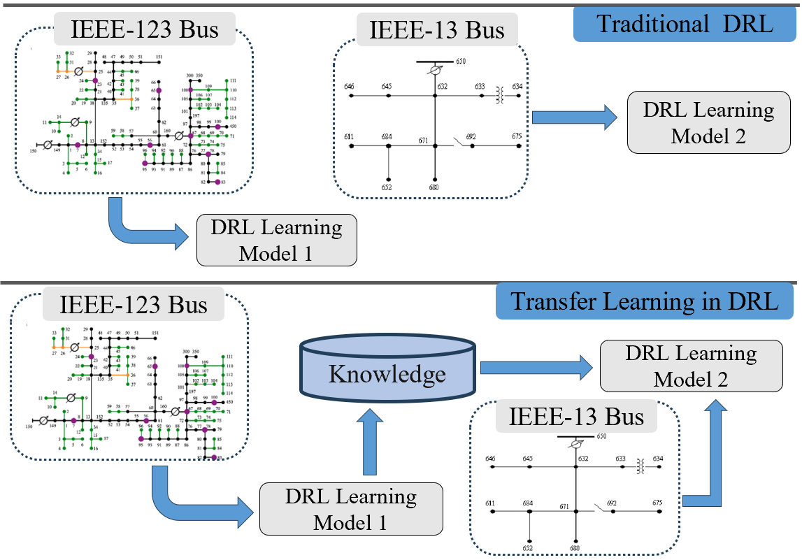 Thumbnail for Transfer Learning Enhanced Deep Reinforcement Learning for Volt-Var Control in Smart Grids
