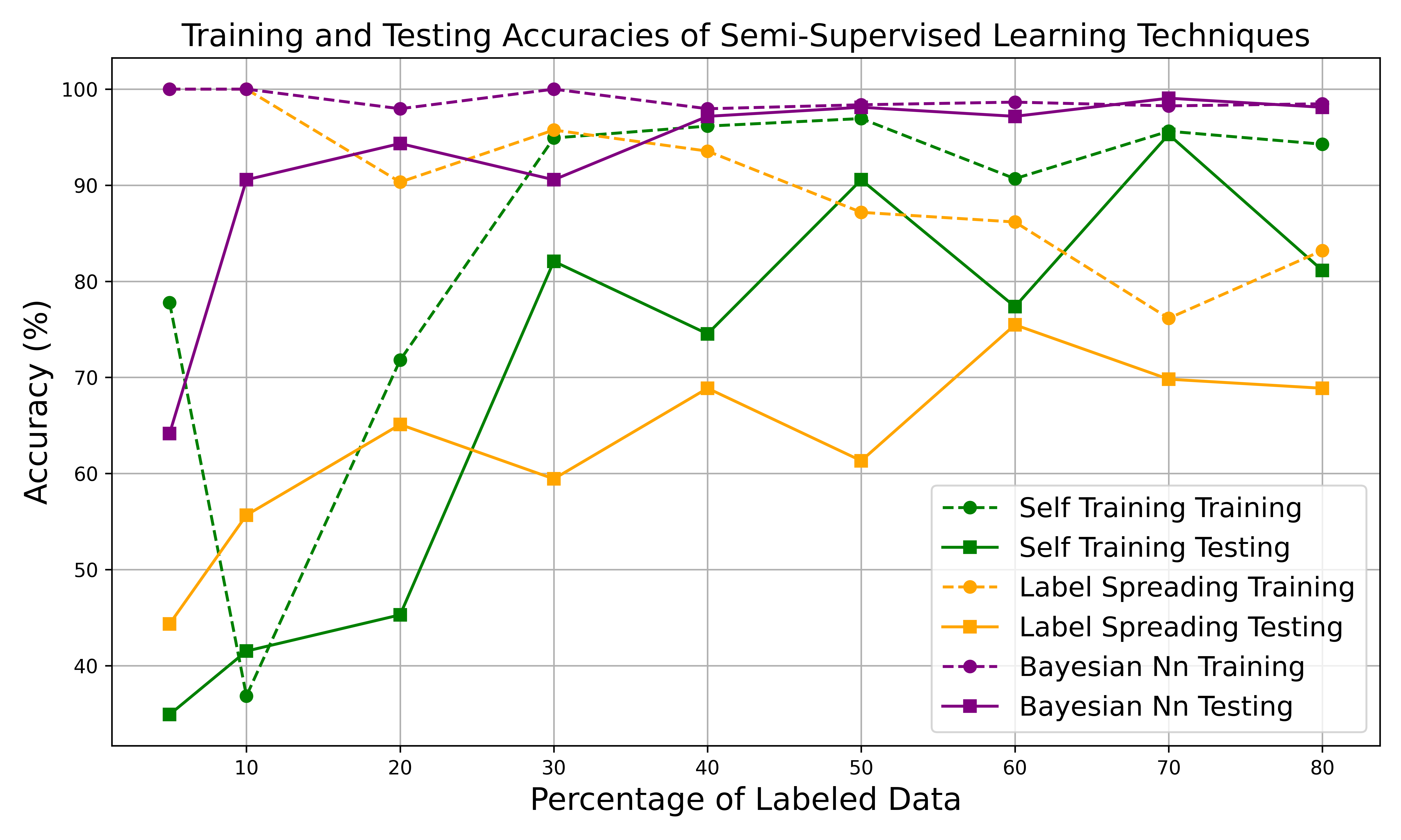 Accuracy Comparison