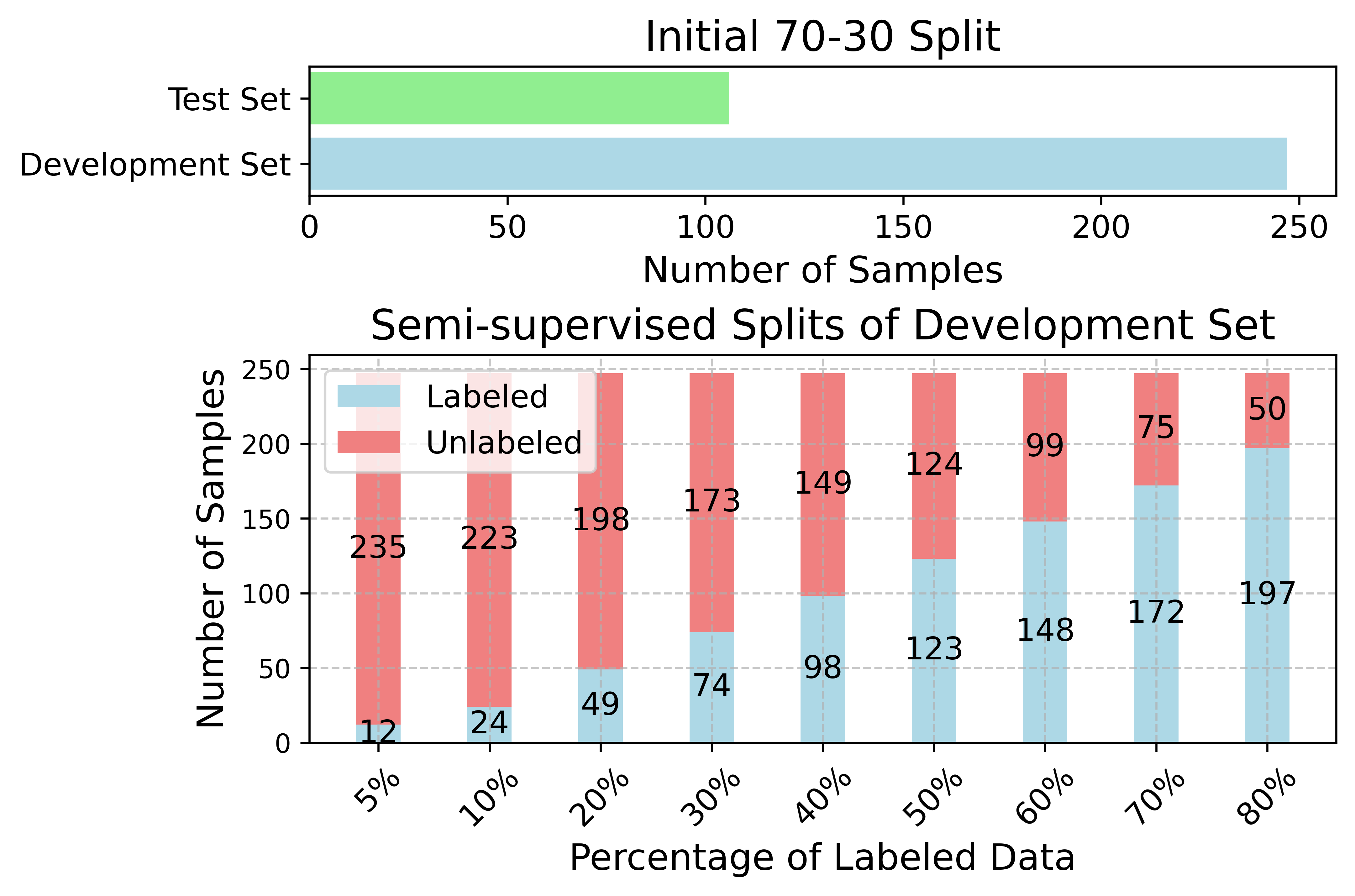 Data Split
