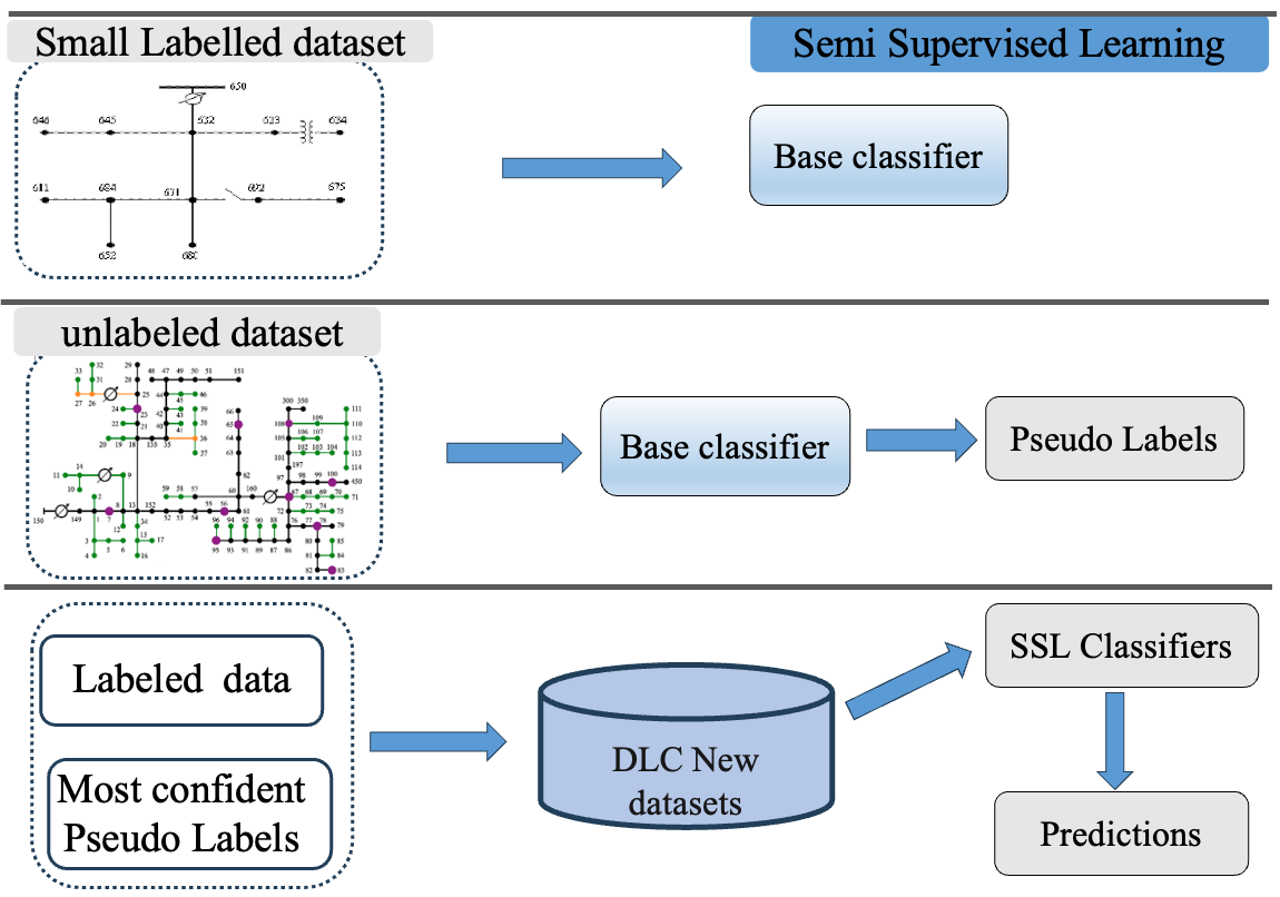 Illustration of Semi-Supervised Learning Techniques
