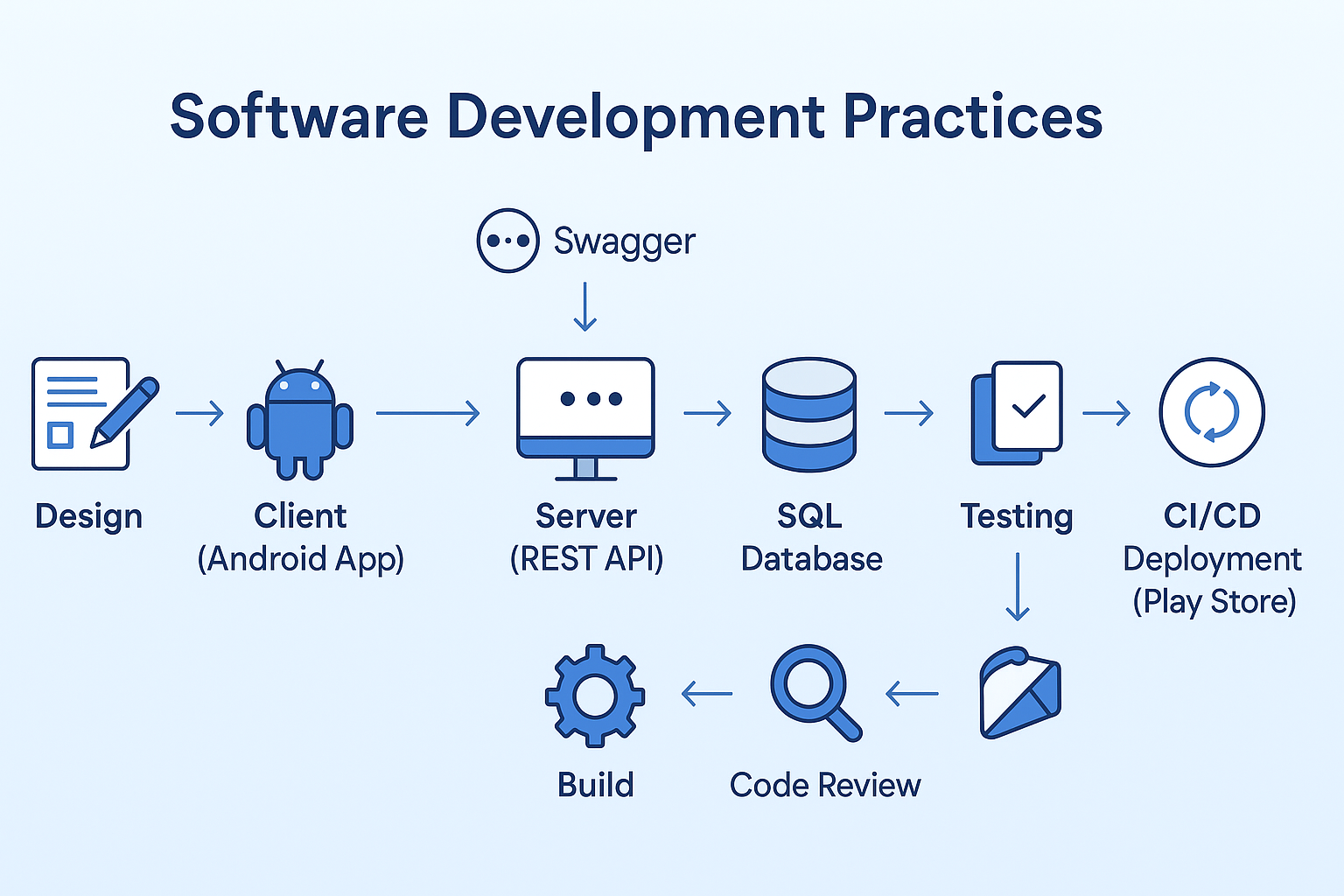 Software Development Lifecycle Overview
