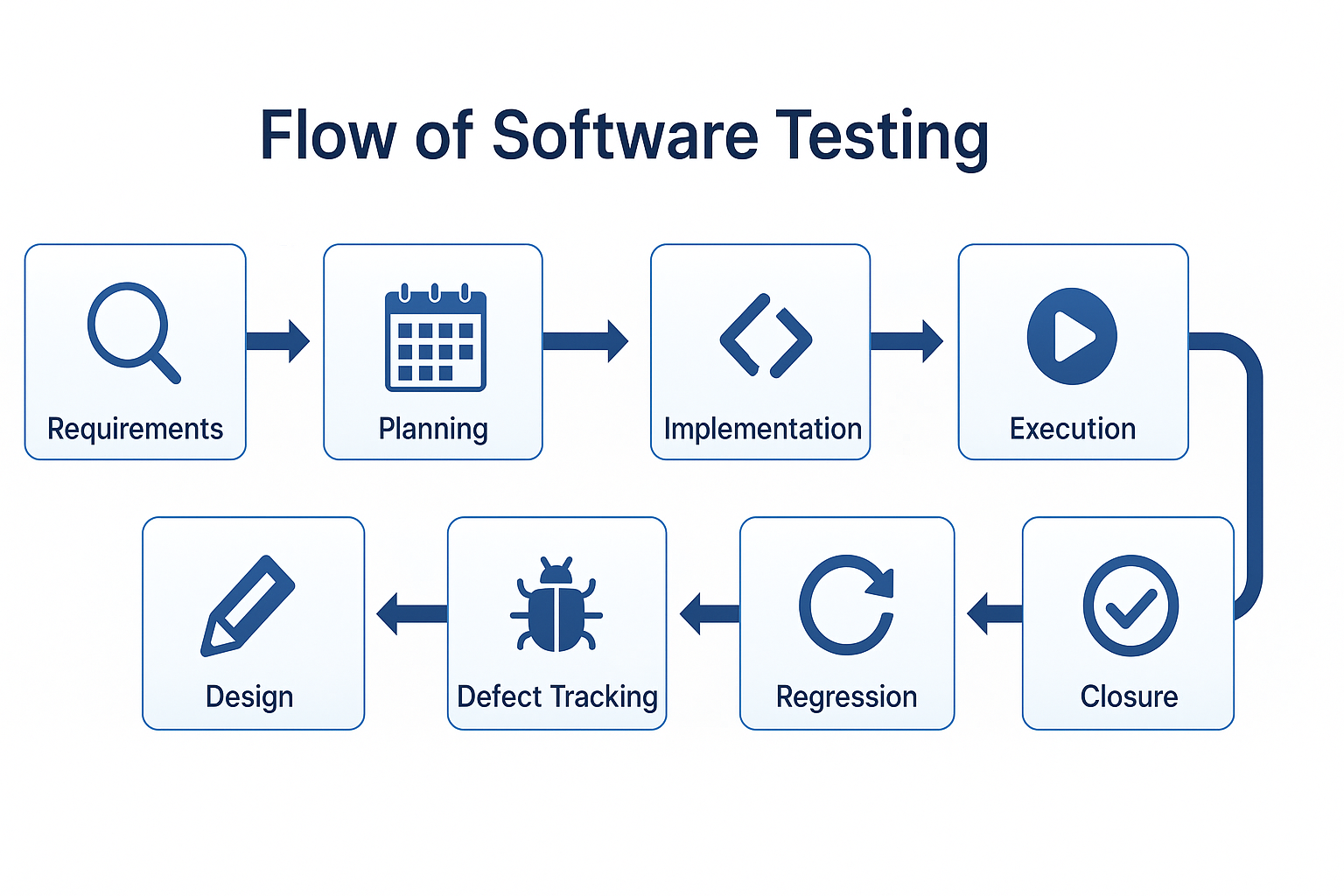 Flow of Software Testing